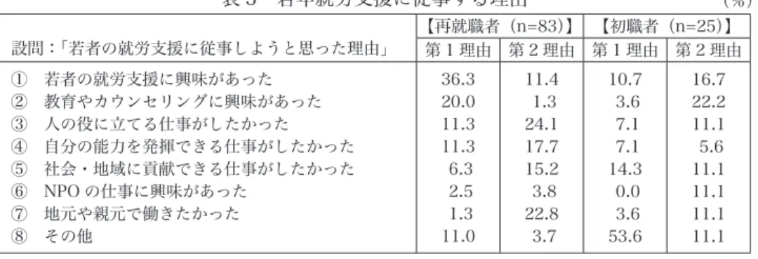 表 3　若年就労支援に従事する理由 設問：「若者の就労支援に従事しようと思った理由」 【再就職者（n=83）】 【初職者（n=25）】 第 1 理由 第 2 理由 第 1 理由 第 2 理由 ①　若者の就労支援に興味があった ②　教育やカウンセリングに興味があった ③　人の役に立てる仕事がしたかった ④　自分の能力を発揮できる仕事がしたかった ⑤　社会・地域に貢献できる仕事がしたかった ⑥　NPO の仕事に興味があった ⑦　地元や親元で働きたかった ⑧　その他 36.320.011.311.3 6.3 2.
