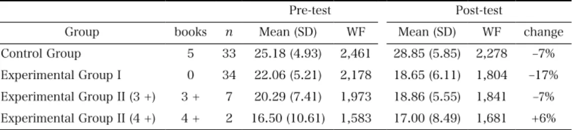 Table 2. Comparison of controlled productive vocabulary size