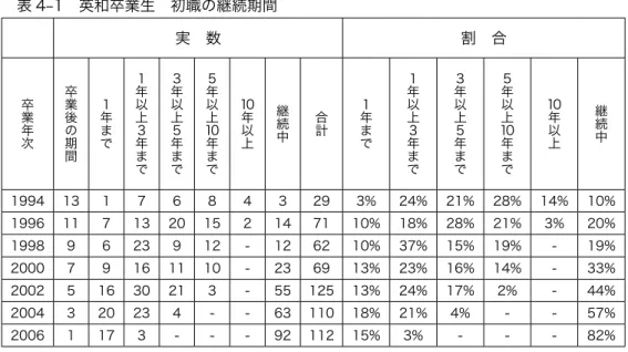 表 4-1　英和卒業生　初職の継続期間 実　数 割　合 卒業年次 卒業後の期間 １ 年まで １年以上 ３ 年まで ３年以上５年まで ５年以上 10年まで 10年以上 継続中 合計 １年まで １年以上３年まで ３年以上５年まで ５年以上 10年まで 10年以上 継続中 1994 13 1 7 6 8 4 3 29 3% 24% 21% 28% 14% 10% 1996 11 7 13 20 15 2 14 71 10% 18% 28% 21% 3% 20% 1998 9 6 23 9 12 - 12 62 1