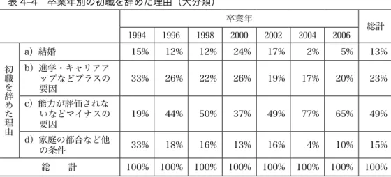 表 4-4　卒業年別の初職を辞めた理由（大分類） 卒業年 総計 1994 1996 1998 2000 2002 2004 2006 初職を辞めた理由 a）結婚 15% 12% 12% 24% 17% 2% 5% 13% b）進学・キャリアア ップなどプラスの 要因 33% 26% 22% 26% 19% 17% 20% 23% c）能力が評価されな いなどマイナスの 要因 19% 44% 50% 37% 49% 77% 65% 49% d）家庭の都合など他 の条件 33% 18% 16% 13% 16% 
