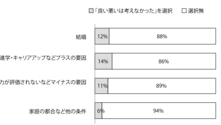 図 4-4　初職を決める時に、「良い・悪いはあまり考えなかった」と回答した人と初職を 辞めた理由（大分類）との関係 12% 14% 11% 6% 88% 86%89%94%結婚進学・キャリアアップなどプラスの要因能力が評価されないなどマイナスの要因 家庭の都合など他の条件 ｢良い悪いは考えなかった｣を選択 選択無 9% 31% 14% 18% 21% 28%24% 73% 69% 40%63%7% 2%1%1%0%結婚進学・キャリアアップなどプラスの要因能力が評価されないなどマイナスの要因家庭の都合など他の