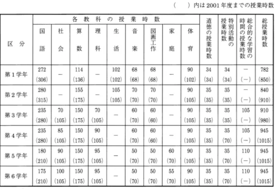 表 1:  小 学 校 に お い て 2002 年 度 よ り 実 施 さ れ て い る 授 業 時 数 ）内は 2001 年度までの授業時数 各 教 科 の 授 業 時 数 道 且 時 総 総国社算理生音凰家体 >徳の 且間 合の 的 I 数 の区 分工の語ム云数科活楽作庭コ目 数 2 7 2  1 1 4  1 0 2  6 8  6 8  9 0  3 4  3 4  7 8 2  第 1 学年 ( 3 0 6 )  ( 1 3 6 )  ( 1 0 2 )  ( 6 8 )  ( 6 8 