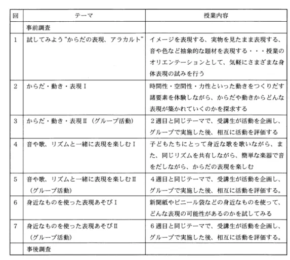 表 1 保育者養成課程における身体表現の授業のテーマ・内容（一部） 回 テーマ 授業内容 事前調査 1  試してみよう からだの表現、アラカルト イメージを表現する、実物を見たまま表現する、 音や色など抽象的な題材を表現する・・・授業の オリエンテーションとして、気軽にさまざまな身 体表現の試みを行う 2  からだ・動き・表現 I 時間性・空間性・カ性といった動きをつくりだす 諸要素を体験しながら、からだや動きからどんな 表現が築かれていくのかを探求する 3  からだ・動き・表現 I I (グループ活動） 