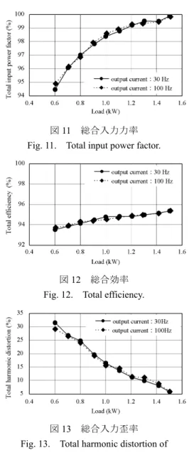 図 11  総合入力力率  Fig. 11.  Total input power factor. 