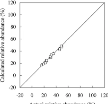 Fig. 4 Correlation plots of the calculated vs. actual relative abundances of pyrite (circle), olivine (triangle), and goethite (square) for the test set by artificial neural networks (Kuno and Matsuo, 2000).
