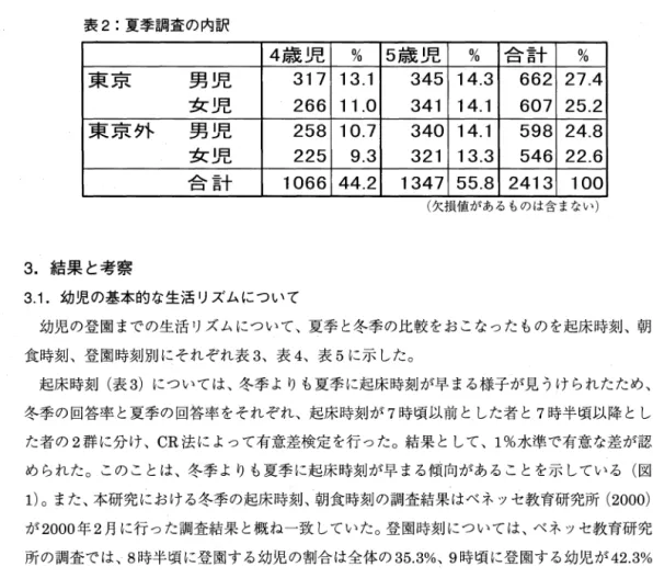 表 2：夏季謂査の内訳 4 歳 児 ％  5 歳 児 ％  合 計 ％  東 京 男 児 317  1 3 . 1  345 14.3  662 27.4  女 児 266  11.0  341  1 4 