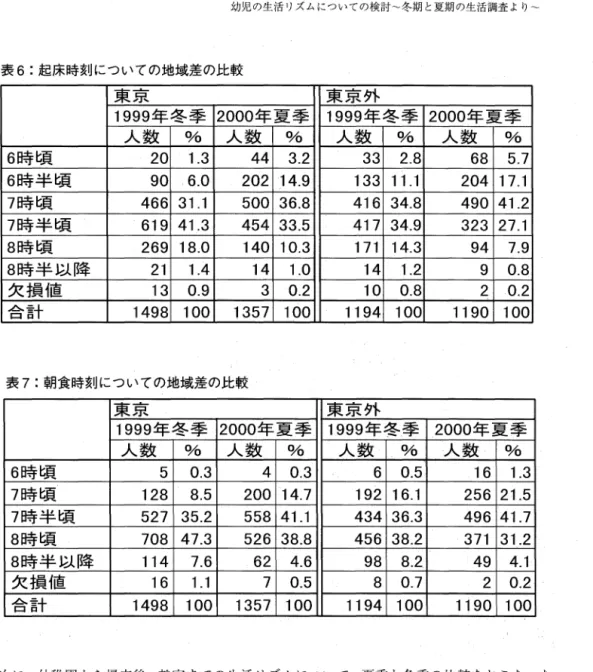 表 6 ：起床時刻についての地域差の比較 東 京 東 京 外 1999 年 冬 季 2000年 夏 季 1999 年 冬 季 2000年 夏 季 人 数 ％  人 数 ％  人 数 ％  人 数 ％  6 時 頃 20  1 