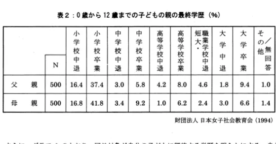 表 2:  0 歳から 1 2 繊までの子どもの親の最終学歴(%) 小 小 中 中 高 高 短 職 大 大 そ , 子 , , . , .  ,子 , , . . , .  ;子 , , 