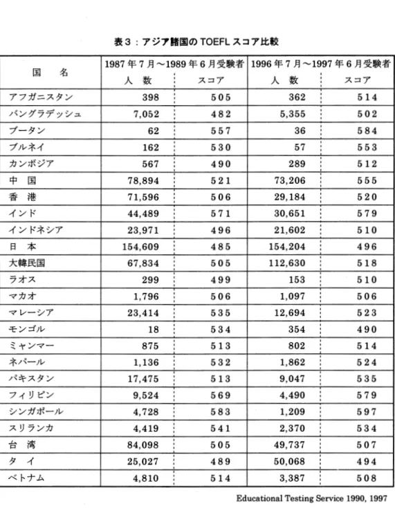 表 3: アジア誇国の TOEFL スコア比較 1 9 8 7 年 7 月 1989 年 6 月受験者 1996 年 7 月 1997 年 6 月受験者 国 名 ，  ＇ 人 数 ，   スコア人 数  ＇ スコア，    ＇，    ＇ アフガニスタン 398  ，    ， ＇ 505  362     ＇＇ 514  ＇  バングラデッシュ 7,052      ＇＇ 482  5,355     ＇＇ 502  ＇  ブータン 62    ， ＇ 557  36    ＇ 584  ＇    ＇ ブ
