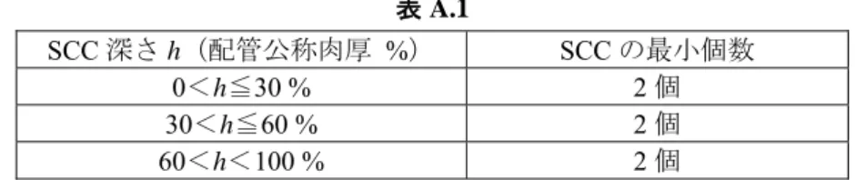 表 A.1  SCC 深さ h（配管公称肉厚  %） SCC の最小個数  0＜h≦30 %  2 個  30＜h≦60 %  2 個  60＜h＜100 %  2 個  3)  深さ 15 mm 以上の SCC 及び先端が溶接金属内にある SCC をそれぞれ 1 個以上含まなければならな い。 b)  PD 試験体の準備  試験の実施期間を通して，PD 試験体に覆いを設けるなどによって，PD 試験体内 表面及び PD 試験体識別記号などを，申請者を含む部外者から見えないようにしておかなければなら ない。 