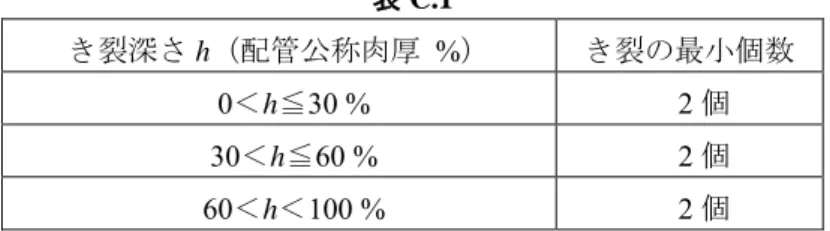 表 C.1  き裂深さ h（配管公称肉厚  %）  き裂の最小個数 0＜h≦30 %  2 個  30＜h≦60 %  2 個  60＜h＜100 %  2 個  3)  き裂の個数は 30  % 以上 70  % 以下の範囲で軸方向のき裂とし，残りのき裂は周方向のき裂とする。 b)  PD 試験体の準備  試験の実施期間を通して，PD 試験体に覆いを設けるなどによって，探触子の走査 範囲を除く PD 試験体表面及び PD 試験体識別記号などを，申請者を含む部外者から見えないように しておかなければならない