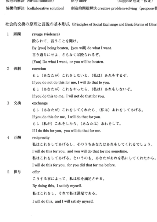 表 2 相互作用過程の機能的性格 ( F u n c t i o n a lCharacter o f  Process o f  I n t e r a c t i o n s )  