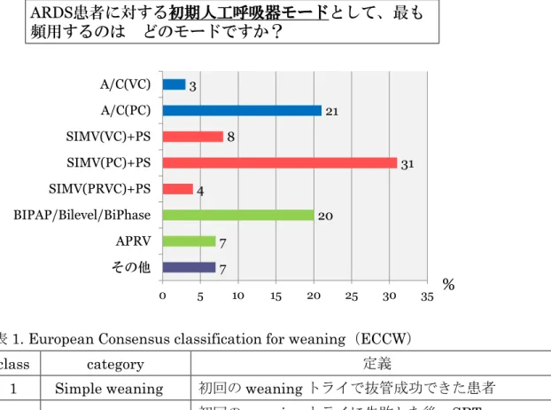 表 1. European Consensus classification for weaning（ECCW）  class    category    定義 