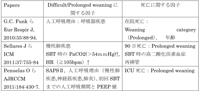 表 3.ECCW による新しい weaning category に関する多施設研究:危険因子解析  Papers  Difficult/Prolonged weaning に