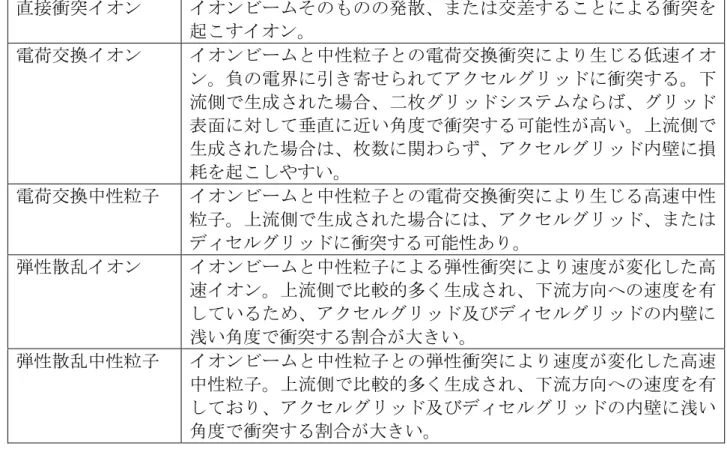 表 3-1  グリッド損耗の原因になりうる衝突粒子 (10) 直接衝突イオン  イオンビームそのものの発散、または交差することによる衝突を 起こすイオン。  電荷交換イオン  イオンビームと中性粒子との電荷交換衝突により生じる低速イオ ン。負の電界に引き寄せられてアクセルグリッドに衝突する。下 流側で生成された場合、二枚グリッドシステムならば、グリッド 表面に対して垂直に近い角度で衝突する可能性が高い。上流側で 生成された場合は、枚数に関わらず、アクセルグリッド内壁に損 耗を起こしやすい。  電荷交換中性粒