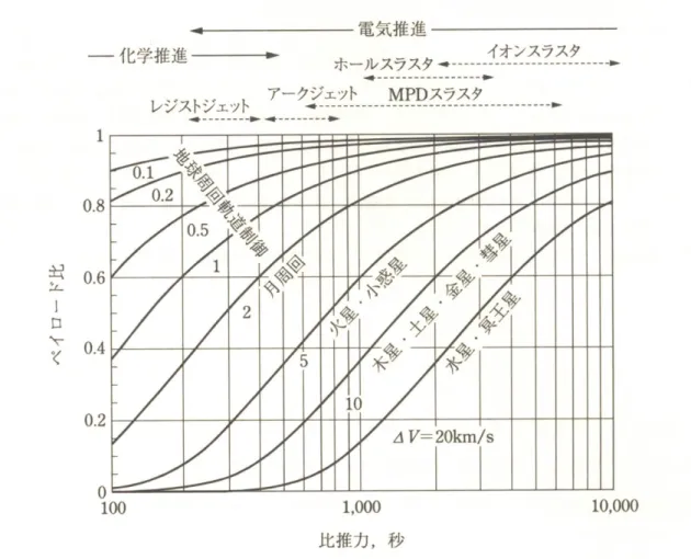 図 1-2  ミッション ΔV をパラメータとしたときのペイロード比と比推力 （ 7 ）