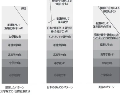 図 3　国外就労における比較パターン 　一方、著者が提案したプログラムは、大学院 での 2 年間に、受け入れ国の現状に沿った看護 などの専門分野と一般教養からなる非専門分野 の学習（1 年 3 ヶ月）を行い、国外での臨床実 習（3 ヶ月）を実施した後、受け入れ国の資格 要件合格に向けて学習（6 ヶ月）することも組 み込んでいる。そのため、体系的、段階的に学 習ができる仕組みになっている（図 4、表 6 参 照）。大きな特徴としては、国外での臨床実習 によって国外就労へのイメージが図れること、 インドネシア人