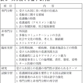 表 6　大学院で学習する内容 項　目 内　　容 専門分野 1. 受け入れ国に多い疾患の仕組み 2. 老齢者に関する領域  3. 看護職の特徴 4. 看護過程（アセスメント能力） 5