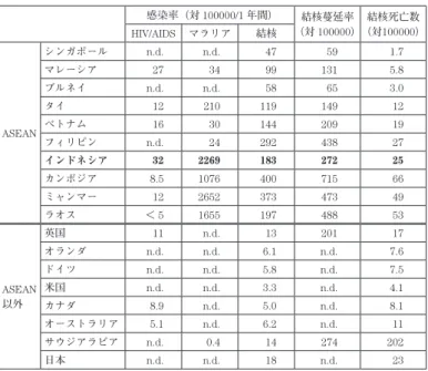 表 2　ASEAN と主要受け入れ国の感染症における指標 感染率（対 100000/1 年間） 結核蔓延率 （対 100000） 結核死亡数 （対100000） HIV/AIDS マラリア 結核 ASEAN シンガポール n.d