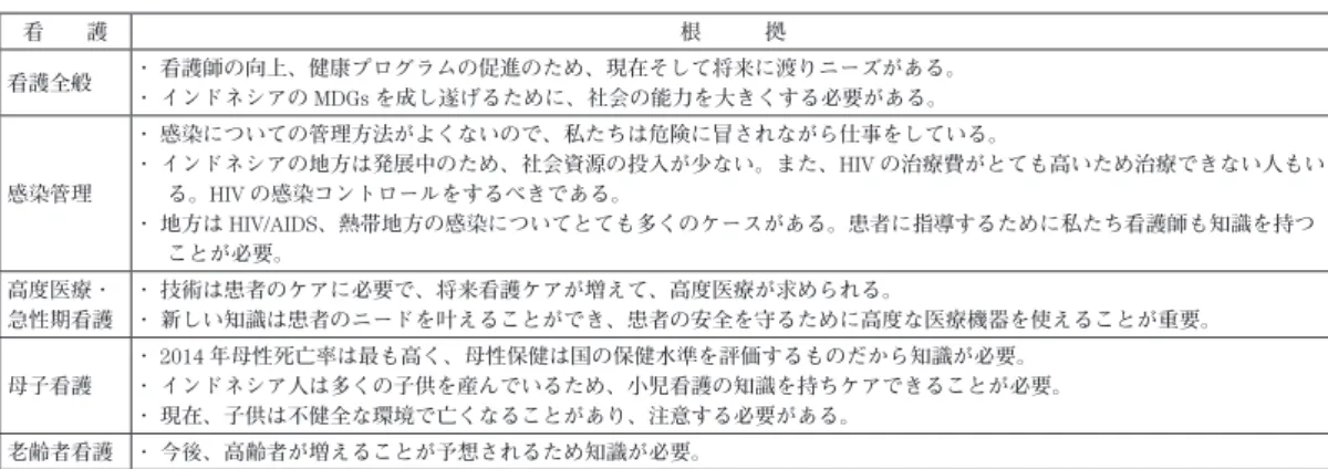 表 4　看護教員が習得を期待する看護とその根拠 看　　護 根　　　拠 看護全般 ・ 看護師の向上、健康プログラムの促進のため、現在そして将来に渡りニーズがある。 ・ インドネシアの MDGs を成し遂げるために、社会の能力を大きくする必要がある。 感染管理 ・ 感染についての管理方法がよくないので、私たちは危険に冒されながら仕事をしている。・ インドネシアの地方は発展中のため、社会資源の投入が少ない。また、HIV の治療費がとても高いため治療できない人もいる。HIVの感染コントロールをするべきである。 ・ 