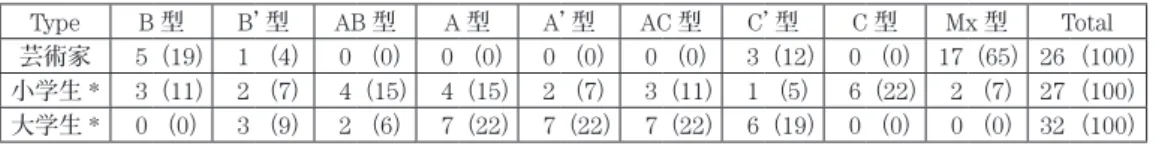 表 8-c　G.R. の類型分類結果