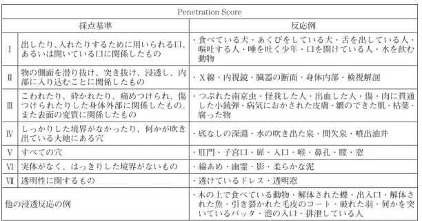 表 1-b　Body image Ego Boundary の採点基準（Fisher &amp; Cleveland 1958） Penetration Score 採点基準 反応例 Ⅰ 出したり、入れたりするために用いられる口、 あるいは開いている口に関係したもの ・  食べている犬・あくびをしている犬・舌を出している人・嘔吐する人・唾を吐く少年・口を開けている人・水を飲む 動物 Ⅱ 物の側面を潜り抜け、突き抜け、浸透し、内 部に入り込むことに関係したもの ・  Ｘ線・内視鏡・臓器の断面・身体内部・検視解