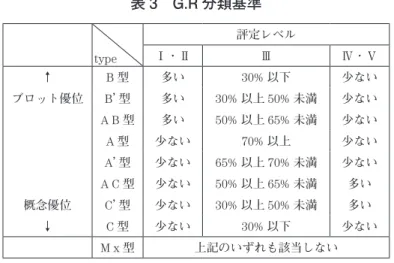表 2　G.R. の評定法（Grassi &amp; Levine, 1942）