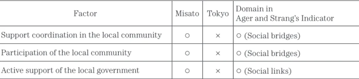 Table 4: Factors necessary for successful social integration in Japan