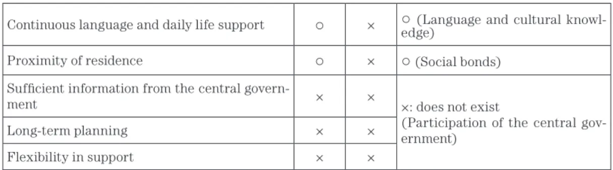 Figure 1: The Indicators of Integration Framework