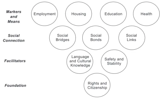 Figure 1: The Indicators of Integration Framework <Source: Ager and Strang, 2004, p.3>