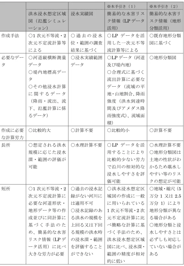 表 1  水害リスク情報の比較  ※本手引き（１）  ※本手引き（２）  洪水浸水想定区域 図（氾濫シミュレ ーション）  浸水実績図  簡易的な水害リスク情報（LP データ活用）  簡易的な水害リスク情報（地形分類活用）  作成手法  ○1 次元不等流・2 次元不定流計算等 による  ○ 過 去 の 浸 水位・範囲の調査結果に基づく  ○LP データを活 用した一次元不等流計算等による  ○既存地形分類図に基づく  必要なデー タ  ○河道縦横断測量データ  ○堤内地標高デー タ  ○その他浸水計算 に 