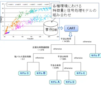 図  6  信号処理制御規則の生成イメージ  (b)  周波数決定  周波数決定は、干渉の受信を低減するため、送信周波数 を自動決定する技術である。周波数を決定するため、干渉 監視時にすべての周波数チャンネルごとの干渉の特徴量 を参照する。最も単純な周波数選択の手法として、干渉占 有率が最小の周波数を選択する方法が考えられる。  しか し、そのような単純な方法では、同一方式のレーダーが普 及した場合、特定の周波数への競合が発生し、周波数選択 が安定化しないことが懸念される。周波数競合を防ぐため、 干渉占有率