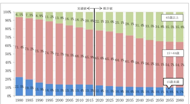 図表 ：年齢 3 階層別・人口構成比率推移  ※年齢不詳 除い 年齢 3 階層 比率 算出 い 出典 実績値：総務省 国勢調査 推計値：国立社会保障・人口問題研究所 日本 地域別将来推計人口   第 章  国や東京都 動き     国 動き  空家等対策 推進 関 特別措置法  国 空 家等 関 施策 総 的 計 的 進 共 福祉 増 進 地域 振興 寄 目的 成 26 11 空家等 策 進 関 特 措置法 成 27 2 法 部施行 空家等 関 施策 実 施 関 基 的 載 基 指針 定 5 法 完全施行 