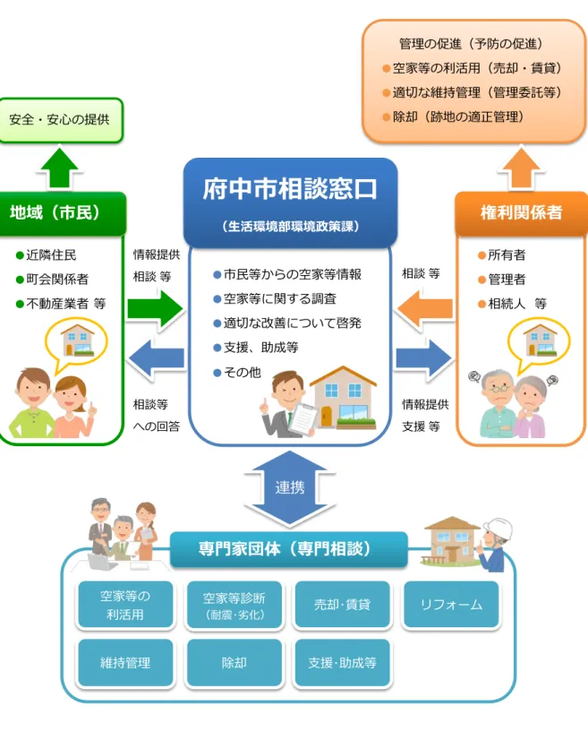 図表 15：総合相談窓口 イ ー ● 所有者 ● 管理者 ● 相続人 等 権利関係者 専門家団体 専門相談●市民等空家等情報●空家等 関調査●適切 改善い 啓発●支援 助成等●他連携 府中市相談窓口生活環境部環境政策課●近隣住民●町会関係者●不動産業者 等地域 市民情報提供相談 等相談等回答 相談 等 情報提供支援 等 管理 促進 予防 促進● 空家等 利活用 売却・賃貸●適切 維持管理 管理委託等●除却 跡地 適正管理安全・安心 提供 空家等診断 売却･賃貸 フォー 利活用 耐震･劣化 維持管理 除却 支