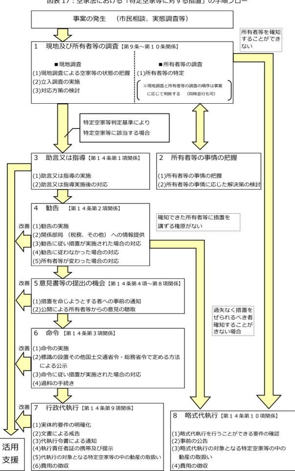 図表 17：空家法 け 特定空家等 対 措置 手順フロー  現地及 所有者等 調査 第 条～第 条関係 い ■現地調査 ■所有者等 調査 がさき現地調査 空家等 状態 把握 がさき所有者等 特定 が2き立入調査 実施 がしき対応方策 検討 助言又 指導 第 条第 項関係 所有者等 事情 把握 がさき助言又 指導 実施 がさき所有者等 事情 把握 が2き助言又 指導実施後 対応 が2き所有者等 事情 応 解決策 検討 勧告 第 条第 項関係 確知 所有者等 措置 改善 がさき勧告 実施 講 権原 い が2き関