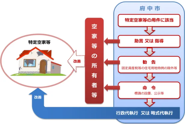 図表 18：空家法 け 特定空家等 対 措置 簡易フロー  空 家 等 所 有 者 等 特定空家等 用件 該当助言 又 指導勧 告命 令 行政代執行 又 略式代執行標識 設置 公示等 固定資産税等 住宅用地特例 除外等改善改善特定空家等府 中 市