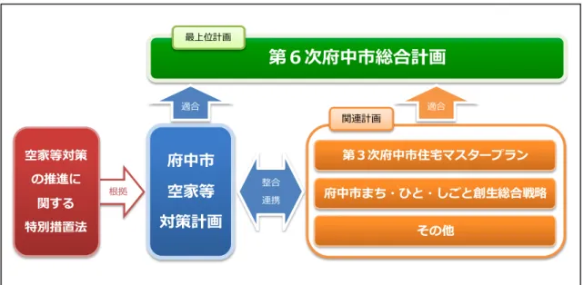 図表 ：本計画 位置 け  第 章  計画期間  計 期間 い 第 府中 総 計 期基 計 計 期間 連動 成 30 2018 度 成 33 2021 度 4 間 計 い 国や 東京都 空 家 策 動向 社会 経済情勢 変 等 踏 え 計 容 い 必要 応 適宜見直 行う 図表 ：計画期間  第 次府中市総合計画最上位計画 第 次府中市住宅 スタープラン適合 府中市 ち・ひ ・ ご 創生総合戦略そ 他関連計画府中市空家等対策計画整合連携根拠空家等対策推進関特別措置法適合 府中市 空家等対策計画 平成しご年度