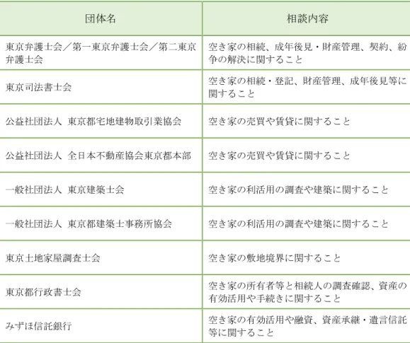 図表 ：東京都 協定 締結 い 専門家団体  団体 相談 容 東京弁護士会 第 東京弁護士会 第 東京 弁護士会  空 家 相 成 見 産管理 契 紛解決関 東京 法書士会  空 家 相 産管理 成 見等 関 益社団法人 東京都宅地建物 引業協会 空 家 売 や賃 関 益社団法人 全日 動産協会東京都 部  空 家 売 や賃 関 般社団法人 東京建築士会  空 家 利活用 調査や建築 関 般社団法人 東京都建築士 所協会 空 家 利活用 調査や建築 関 東京土地家 調査士会  空 家 敷地境界 関 東京都行