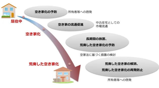 図表 19：住宅 状態 応 対策 関 イ ー 図   居 中 ～ 空 家 ～ 荒廃 空 家 宅 状態 応 各視 主眼 置い 策 講 空 家 防 空 家 流通 進 長期間 置 荒廃 空 家 防 荒廃 空 家 解消 荒廃 空 家 再 防 具体的 策    居住中  人 い 居 中 段階 空 家 防 主眼 策 講 市 ー ー 等 活用 啓発  空 家 関 策 進 うえ 民 空 家 効活用や適 管理 意識 高 必要 解決 向 組 空 家 諸問 い や 広報 等 用い 民 意識 高 空 家 生 防 い 安心 住 続け