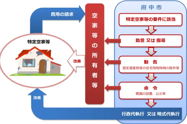 図表 29：空家法 け 特定空家等 対 措置 簡易フロー  空 家 等 所 有 者 等 特定空家等 要件 該当助言 又 指導勧 告 命 令 行政代執行 又 略式代執行標識 設置 公示等固定資産税等 住宅用地特例 除外等改善特定空家等府 中 市費用 請求改善