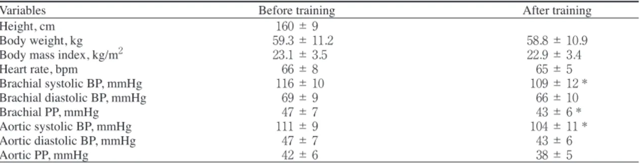 表 2　Physiological characteristics of Study-2