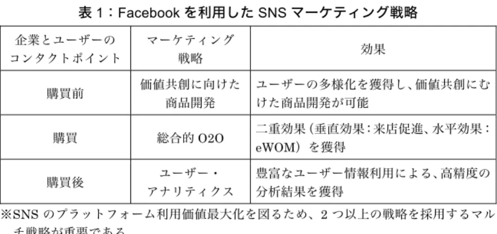 表 1：Facebook を利用した SNS マーケティング戦略  企業とユーザーの  コンタクトポイント マーケティング 戦略  効果  購買前  価値共創に向けた 商品開発  ユーザーの多様化を獲得し、価値共創にむけた商品開発が可能  購買  総合的 O2O  二重効果（垂直効果：来店促進、水平効果： eWOM）を獲得  購買後  ユーザー・  アナリティクス  豊富なユーザー情報利用による、高精度の分析結果を獲得  ※SNS のプラットフォーム利用価値最大化を図るため、2 つ以上の戦略を採用するマル 