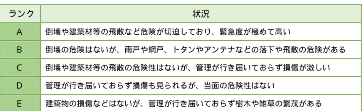 図表 1 3 ：荒廃した空き家のランク表  ランク  状況  Ａ  倒壊や建築材等の飛散など危険が切迫しており、緊急度が極めて高い  Ｂ  倒壊の危険はないが、雨戸や網戸、トタンやアンテナなどの落下や飛散の危険がある  Ｃ  倒壊や建築材等の飛散の危険性はないが、管理が行き届いておらず損傷が激しい  Ｄ  管理が行き届いておらず損傷も見られるが、当面の危険性はない  Ｅ  建築物の損傷などはないが、管理が行き届いておらず樹木や雑草の繁茂がある  図表 1 4 ：荒廃した空き家のランク別件数  （出典）環境政