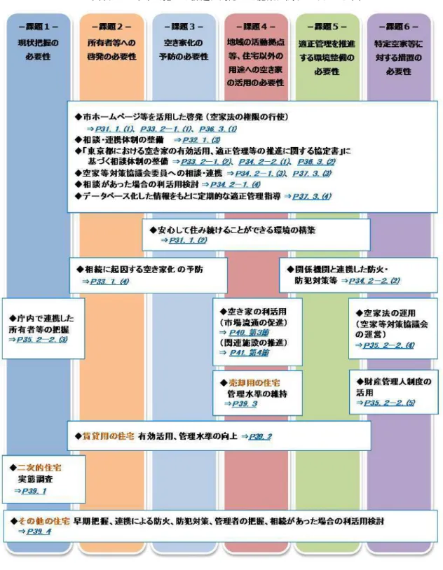 図表 1 7 ：本市で抱える課題に対応した施策に関するイメージ図 