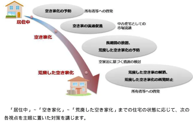 図表 1 9 ：住宅の状態に応じた対策に関するイメージ図２  「居住中」∼「空き家化」∼「荒廃した空き家化」までの住宅の状態に応じて、次の 各視点を主眼に置いた対策を講じます。  １  空き家化の予防  ２  空き家の流通促進、長期間の放置、荒廃した空き家化の防止  ３  荒廃した空き家の解消、荒廃した空き家化の再発防止  なお具体的な対策は次のとおりです。  １     居住中 人が住んでいる居住中の段階では、 「空き家化の予防」 を主眼に以下の対策を講じます。 （１）市ホームページ等を活用した啓発  空