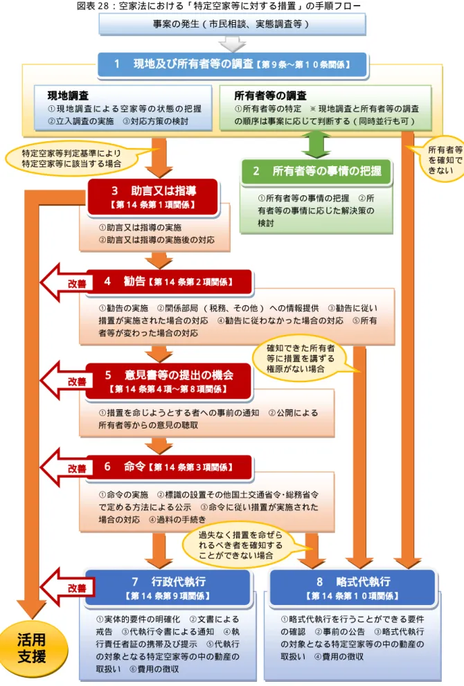 図表 2 8 ：空家法における「特定空家等に対する措置」の手順フロー  ４  勧告 【第 1 4 条第２項関係】 ①措置を命じようとする者への事 前の通知  ②公開による 所有者等からの意 ⾒ の聴取 ５ 意⾒ 書等の提出の機会 【第 1 4条第４項〜第８項関係】 ①命令の実施  ②標識の設置その他国 ⼟ 交通省令 ・ 総務省令 で定める方法による公示  ③命令 に従い措置が実施された 場合の対応  ④過料の ⼿ 続き ６ 命令【第 1 4 条第３項関係】 ①実体的要件の明確化  ②文書による 戒告  ③代