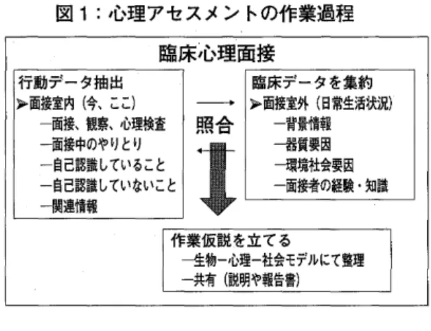 図 1：心理アセスメントの作業過程 臨床心理面接 行動データ抽出 》面接室内（今、ここ） 一面接、観察、心理検査 一面接中のやりとり 一自己認識していること 一自己認識していないこと 一関連情報 臨床データを集約 》面接室外（日常生活状況）照合｜−背景情報一器質要因一環境社会要因一面接者の経験・知識 作業仮説を立てる 生物一心理一社会モデルにて整理 一共有（説明や報告書） v 