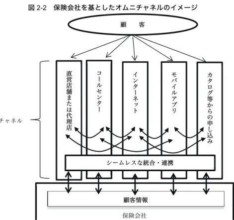 図 2-2  保険会社を基としたオムニチャネルのイメージ  出所：池田（2011），p.17 を一部加工。  （３）シームレス連携に対応したマルチチャネルマーケティングシステム  沖電気工業株式会社（本社：東京都港区）は、顧客コンタクトチャネルの充 実とそれらのチャネルを統合・連携させた顧客情報を活用できるチャネル連携 ソリューション『ChannelNavigator ® 2.0（チャネルナビゲータ2.0）』を2009 年に開発し、金融機関向けに提供している。この情報システムの導入により各 チャネルシステム