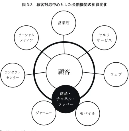 図 3-3  顧客対応中心とした金融機関の組織変化  出所：King (2012), p.106.  これまでファイナンシャル・サービスの開発が行われる際に、新しいチャネ ルを通じた商品の販売方法はほとんど考慮されていなかったといえよう。しか し、多くの銀行はパーソナルファイナンシャル・サービスをセグメンテーショ ンに基づいてサービスごとにカスタマイズしている。これまで営業店中心の商 品設計では、セグメンテーションが重要なインプットであった。しかし顧客対 応中心を中心とした商品開発を行う場合には、今後非チャ