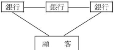 図 3-4  スマート TV 相談の例  1 対 1、金融機関対 1 親族での相談              1 対複数金融機関による商品比較／商談 スマホ連携による生体認証                  銀行                              銀行        銀行        銀行    家族          親族                      （顧客）  Face to Face の相談三者会議                    資産運用商品の商談（複